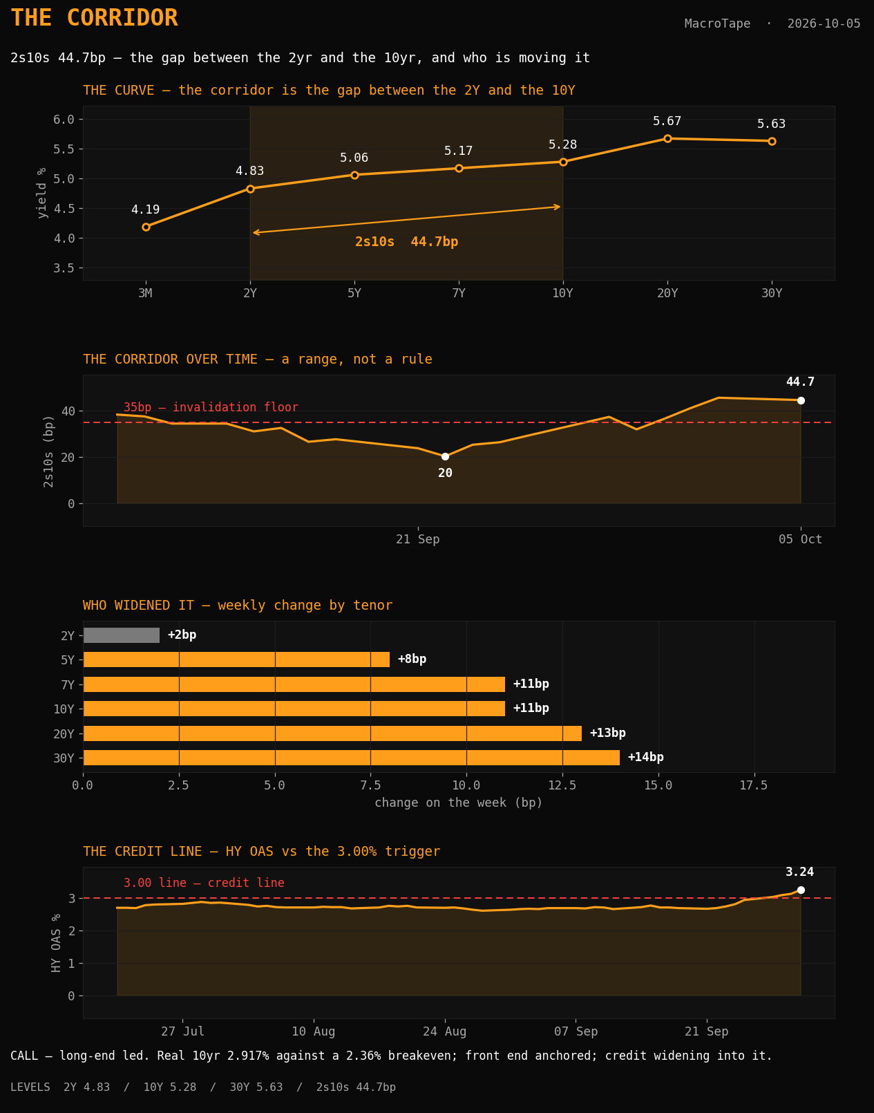 The corridor card. Top: the Treasury curve with the 2s10s gap marked at 44.7 basis points. Second: the corridor over the past 3 months, having broken to 20 basis points on 21 September and refilled twice. Third: the weekly change by tenor, +2 basis points at the 2yr against +14 at the 30yr. Bottom: high-yield OAS against the 3.00 per cent line it cleared on 1 October.
