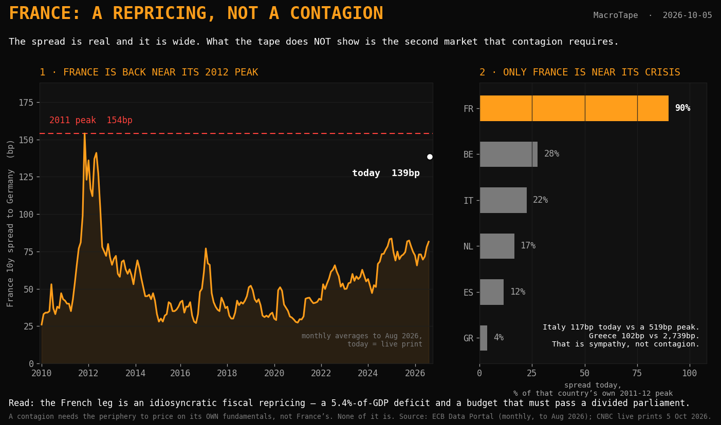 France 10yr spread to Germany, monthly averages to August 2026 with the live Monday print marked at 139 basis points, against a 154 basis point peak in November 2011. Right: each country's spread today as a percentage of its own 2011-12 peak.