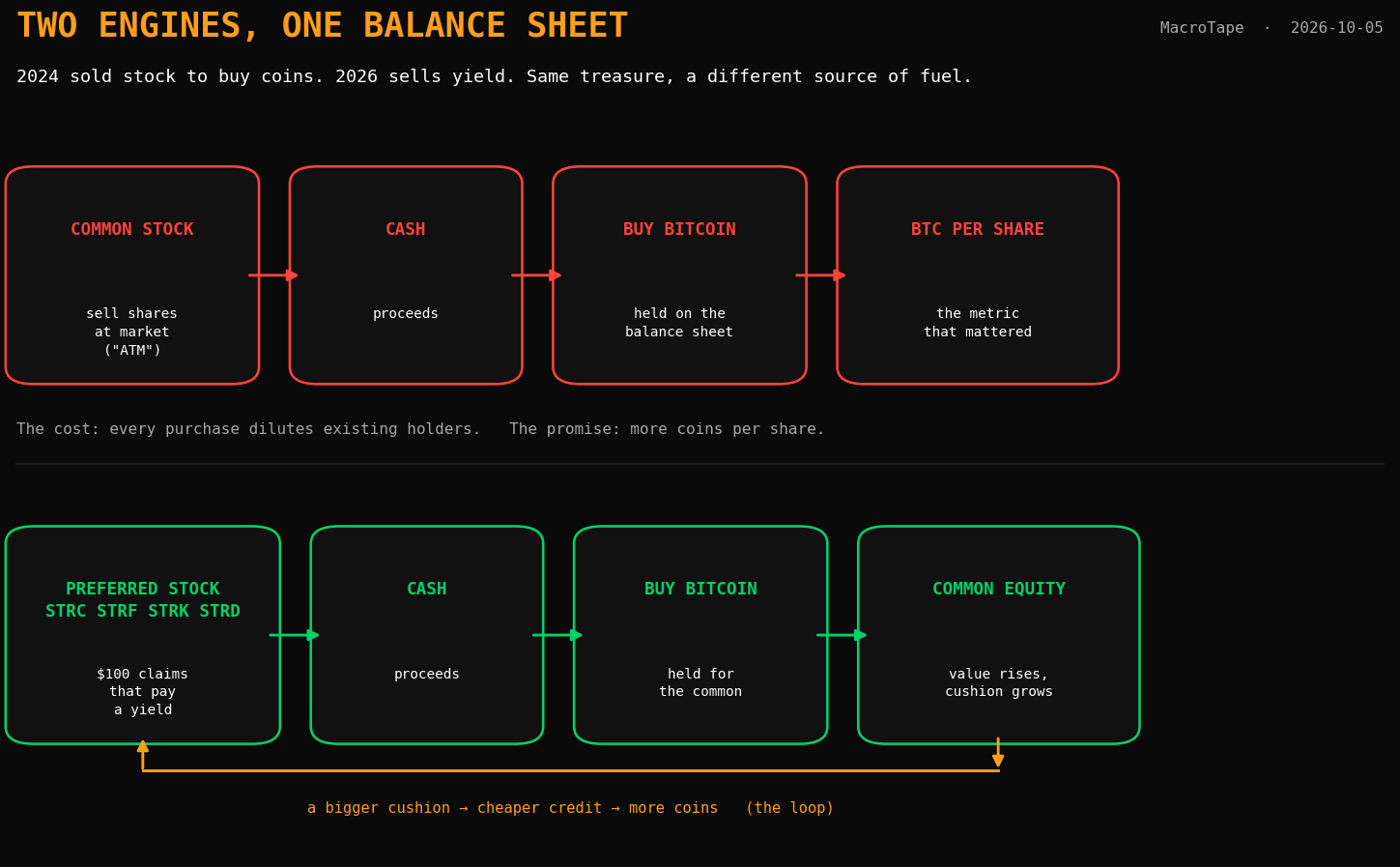 Two engines. Top: the 2024 model sells common stock at market and buys bitcoin, optimising for bitcoin per share. Bottom: the 2026 model sells perpetual preferred stock that pays a dividend, buys bitcoin with the proceeds, and lets the common equity keep the upside. A reflexive loop connects a larger common-equity cushion to cheaper credit.