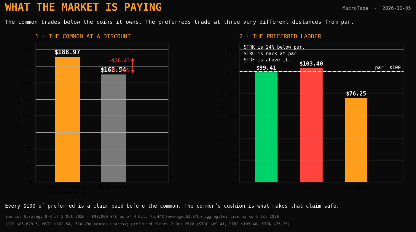 Left: the bitcoin held per share is worth $188.97 while the common trades at $162.54 - a 0.86 multiple to net asset value. Right: the three listed preferred series against their $100 face value, with STRC at par, STRF above it and STRK 24% below.