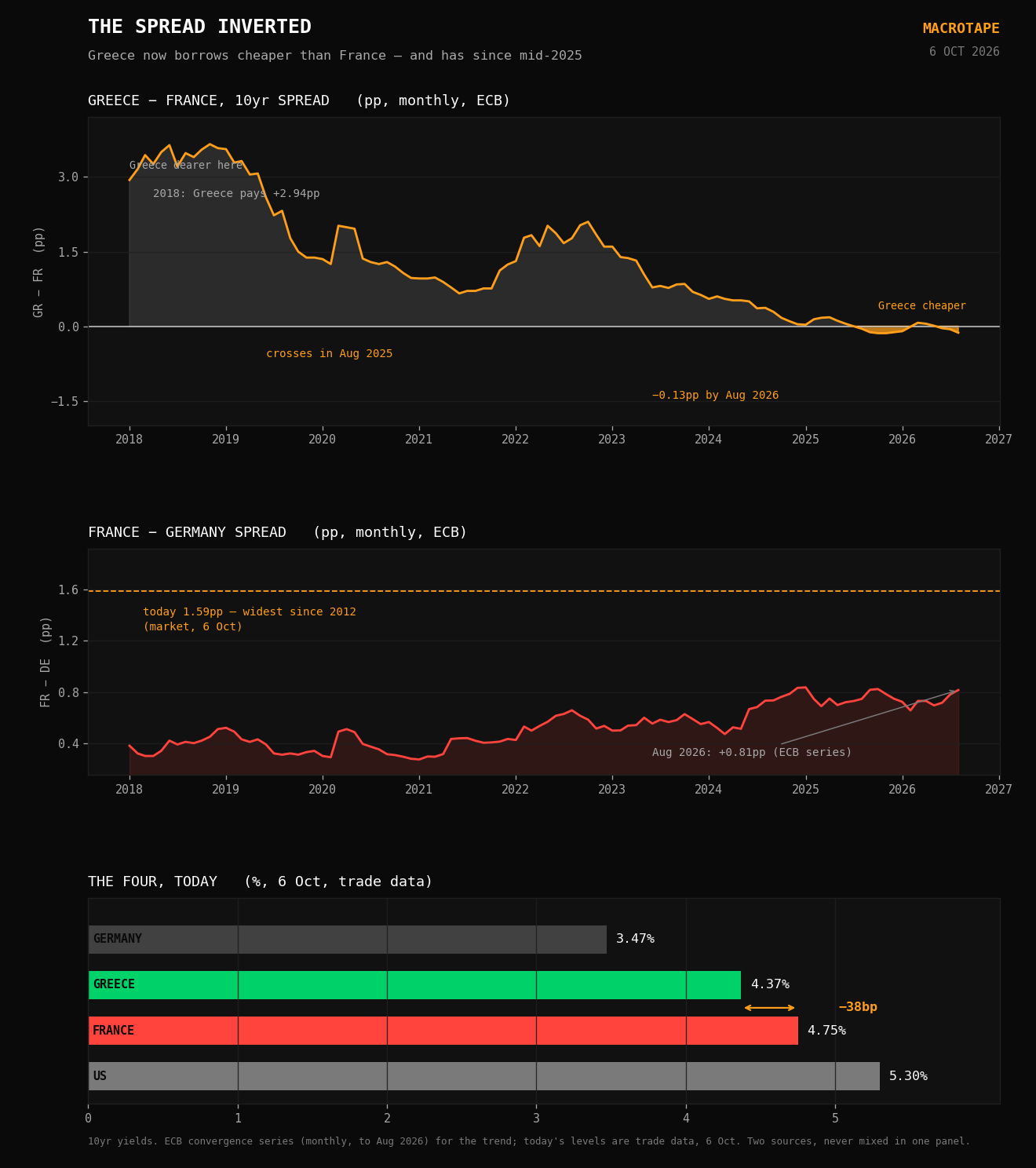 Three panels. Top: the Greece-minus-France 10yr spread from 2018, running from plus 2.94 percentage points, grazing parity through 2024, crossing zero in August 2025 and at minus 0.13 points by August 2026. Middle: the France-minus-Germany spread to the same date, with the live 1.59-point print marked as the widest since 2012. Bottom: the four 10yr yields today - US 5.30, France 4.75, Greece 4.37, Germany 3.47 per cent - with the 38 basis point Greece-to-France gap bracketed.