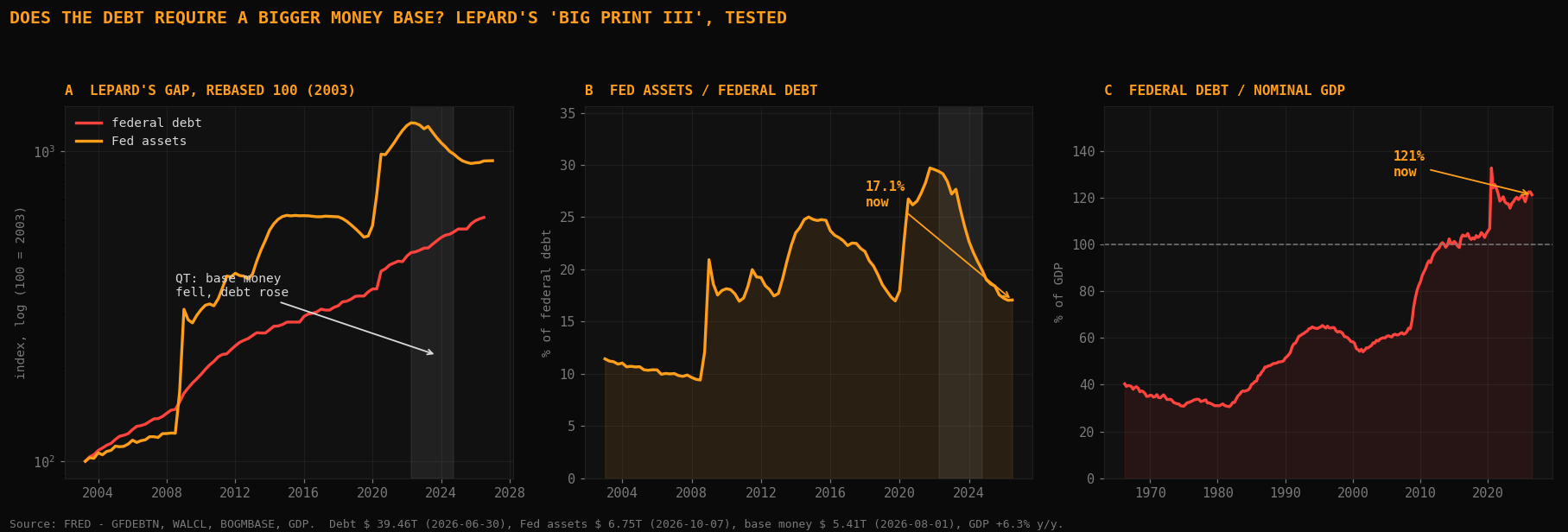 Three panels. A: US federal debt and Federal Reserve total assets, rebased to 100 at 2003, log scale; debt rises faster throughout and the two diverge further through the 2022-24 QT window. B: Federal Reserve assets as a percentage of federal debt, falling from 29.2% in April 2022 to 20.0% by September 2024 and 17.1% now. C: Federal debt as a percentage of nominal GDP, 121% now against a 132.7% pandemic peak.