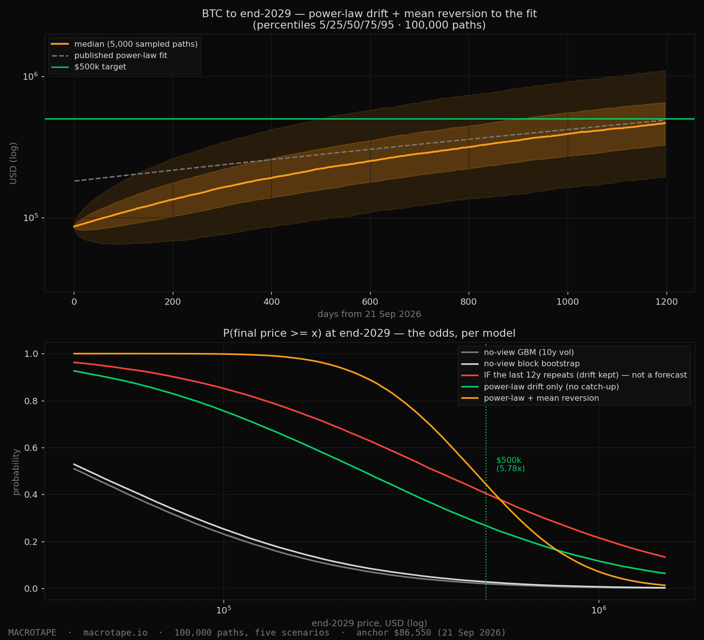 Bitcoin to end-2029: Monte Carlo percentile bands and the probability of finishing above a given price