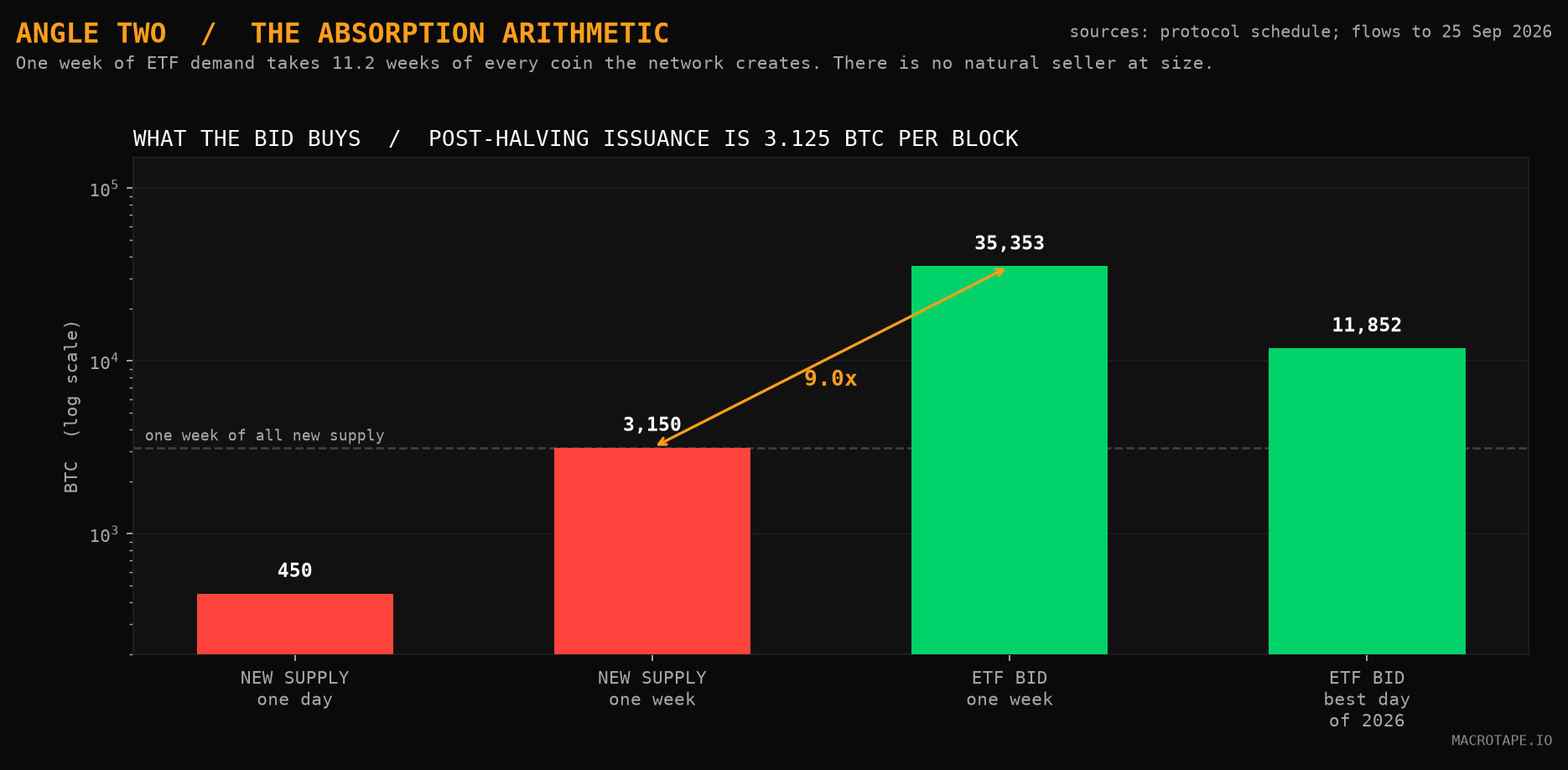 New bitcoin issued each day against the daily demand implied by US spot ETF flows, and the weeks of supply 1 week of inflows absorbs.
