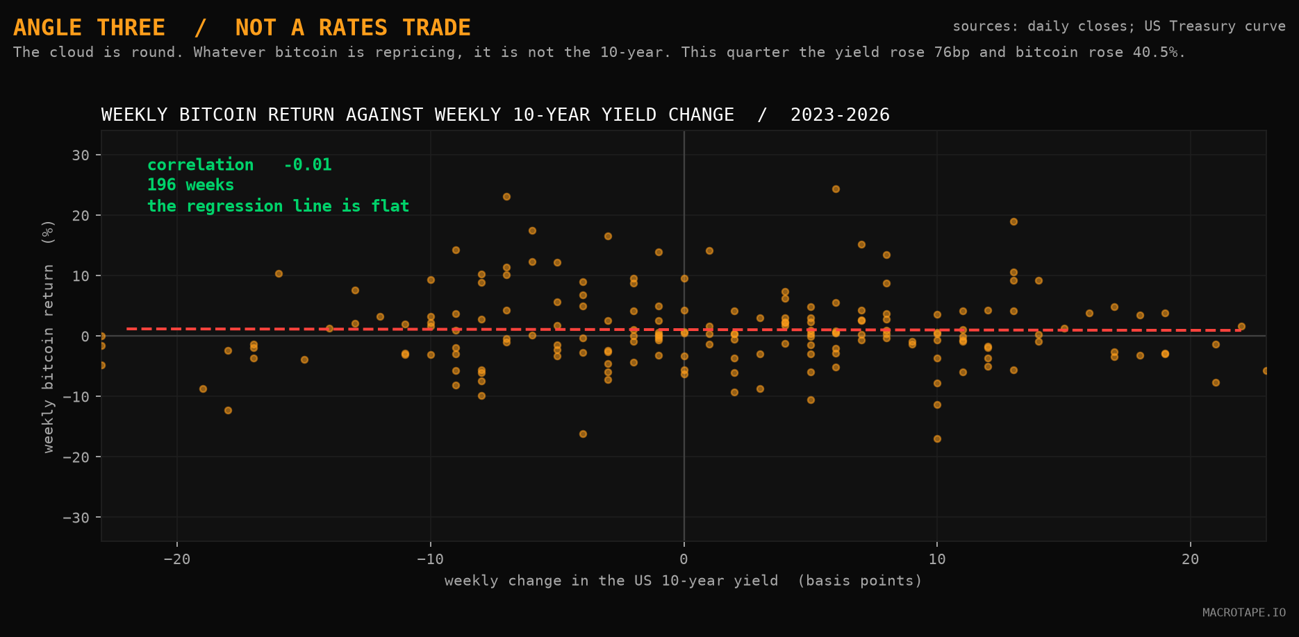 Weekly changes in the US 10yr yield against bitcoin's weekly return, 2023 to 2026, with a flat regression line.