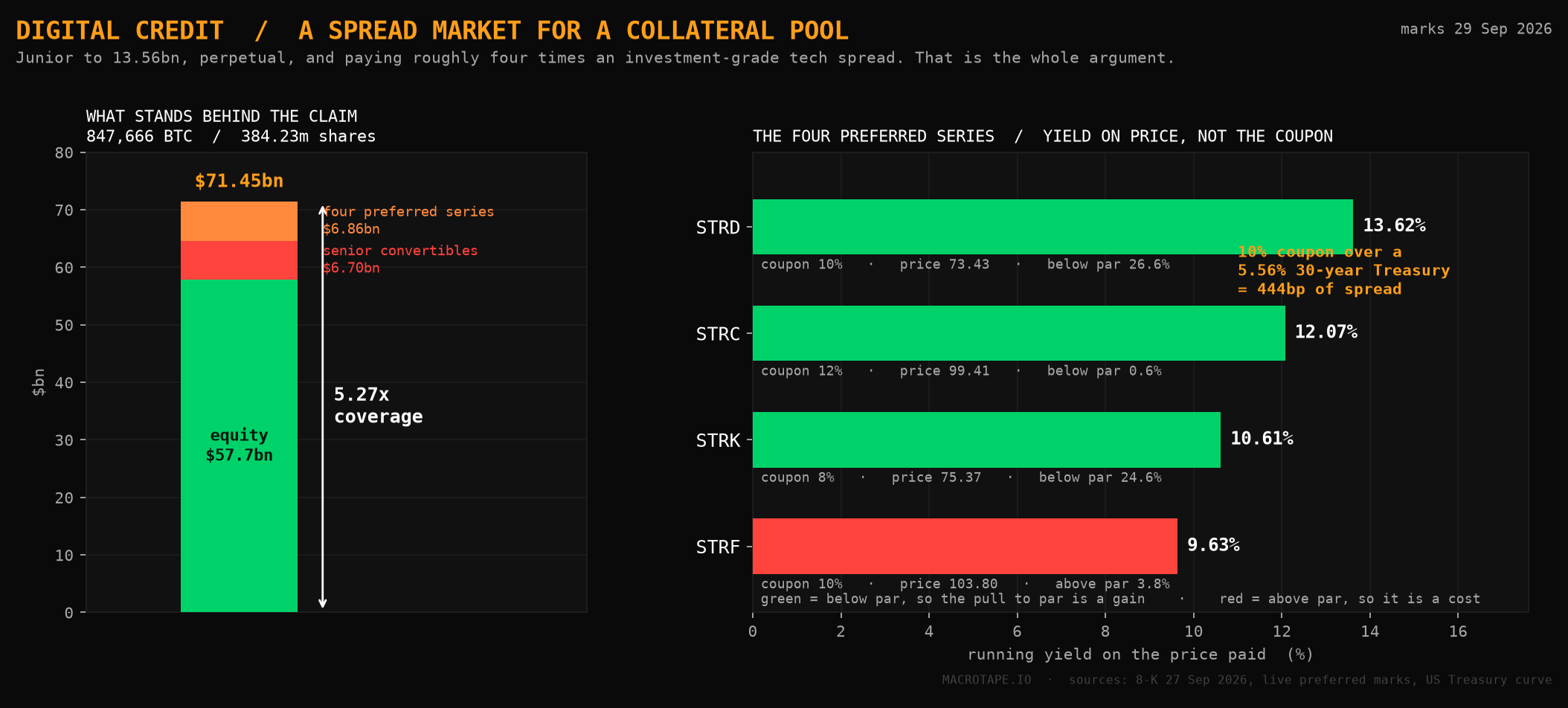 Strategy's bitcoin holdings against its senior convertibles and four preferred series, and the running yield on each preferred at its current price.