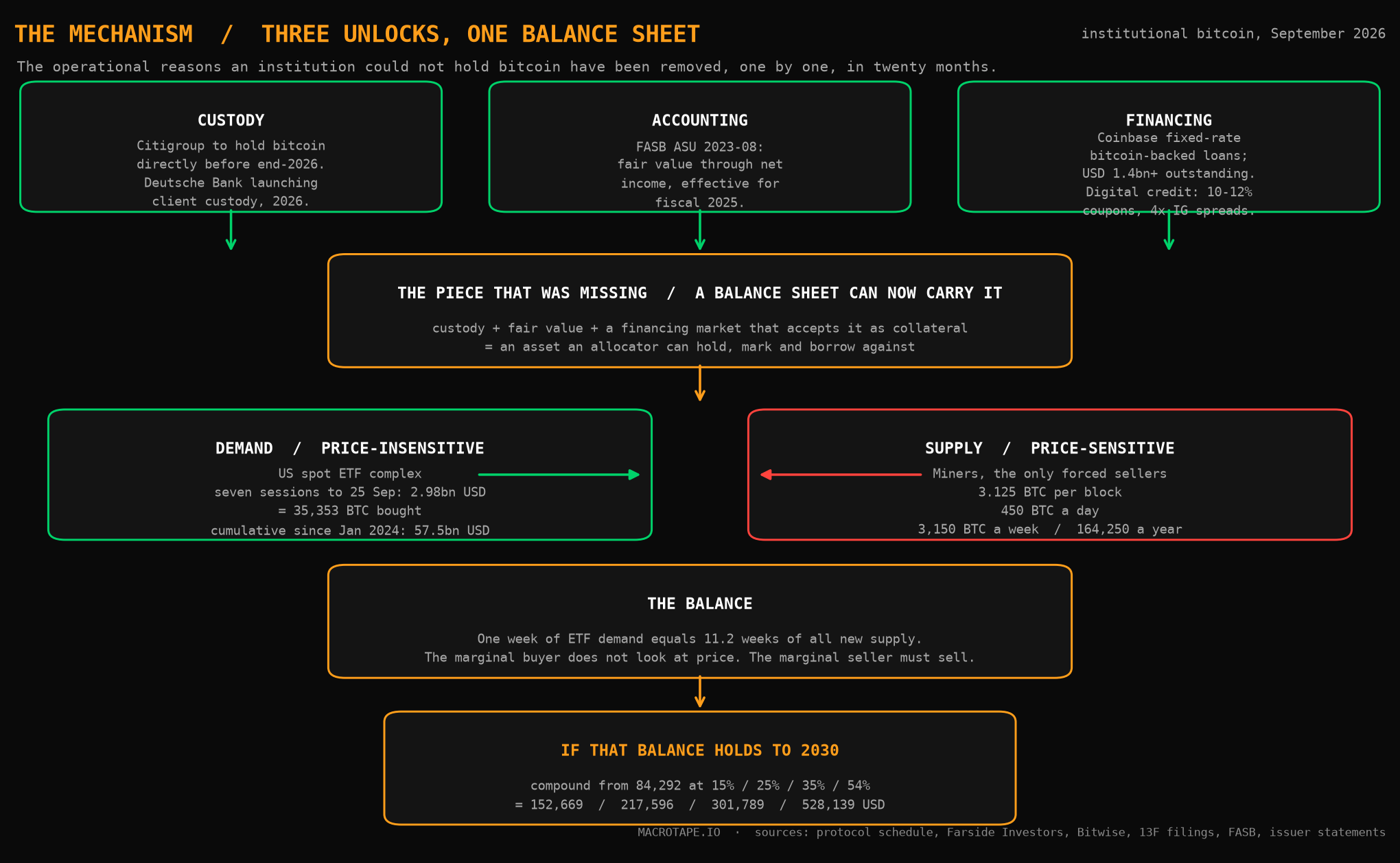 The three institutional unlocks — custody, accounting and financing — and the evidenced use of each.