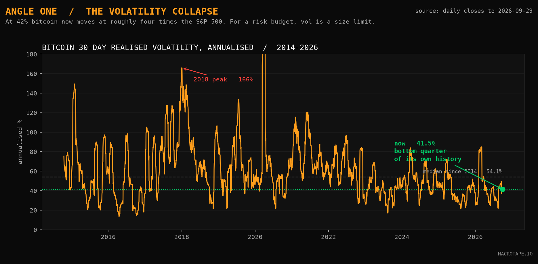 Bitcoin's 30-day realised volatility against its own history since 2014, with the distribution of realised volatility behind it.