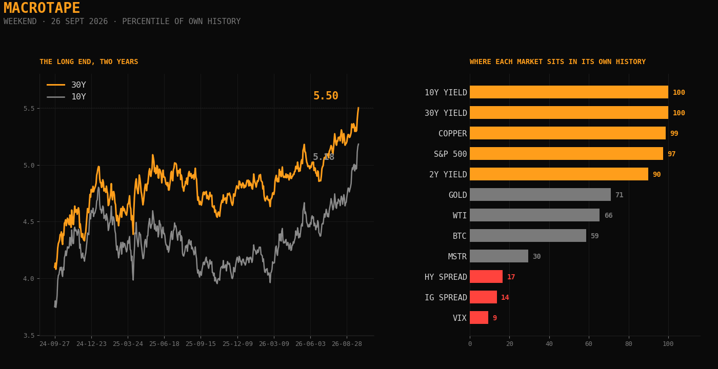 Left: the 30yr and 10yr Treasury yield over 2 years, both ending at the top of their range. Right: where each market sits in its own history, with yields and asset prices near the top and credit spreads and volatility near the bottom.