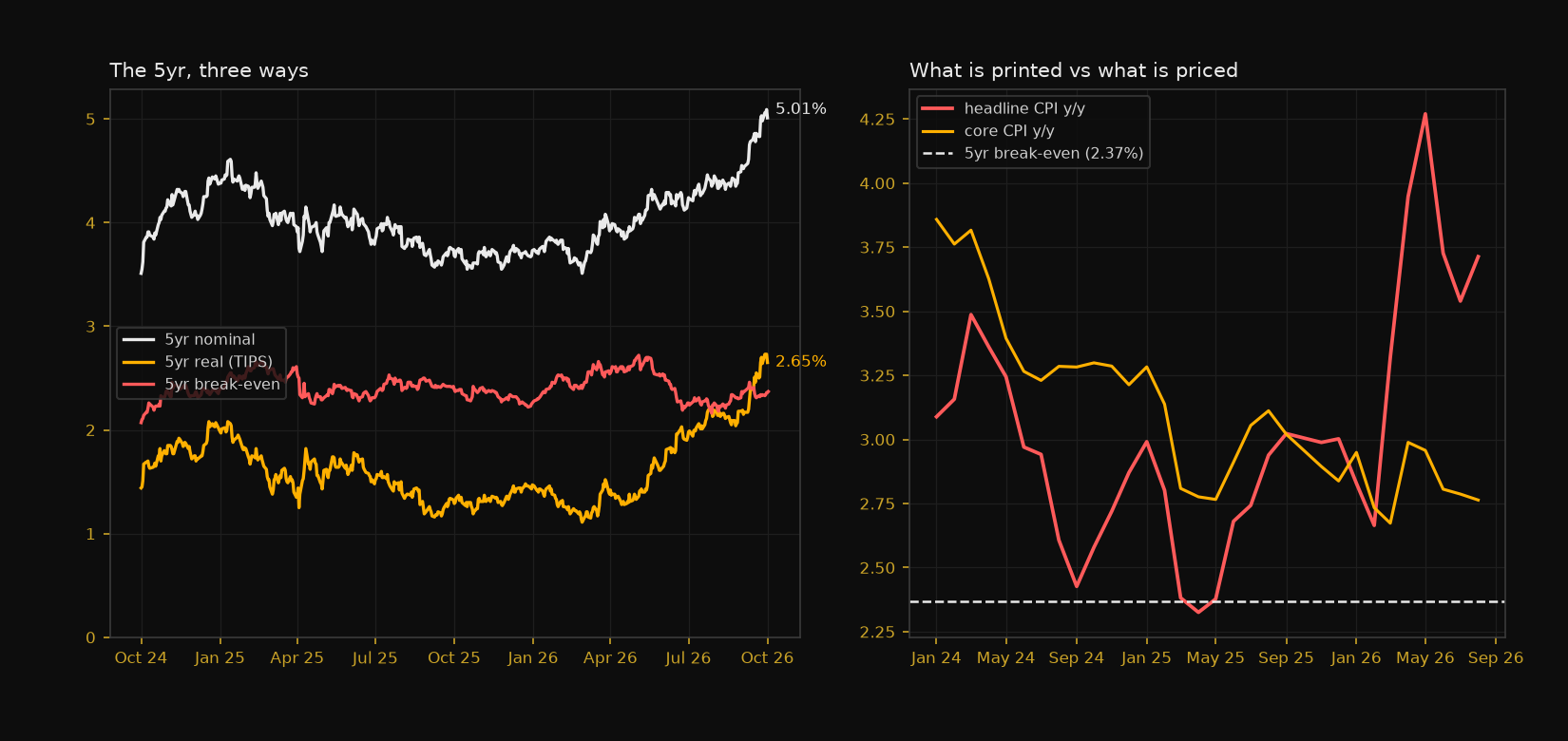 Left: the 5yr nominal, 5yr real and 5yr break-even since late 2024, with the real yield at 2.65 per cent and the break-even at 2.37. Right: headline and core CPI year on year against the 5yr break-even, every CPI line finishing above the dashed break-even.