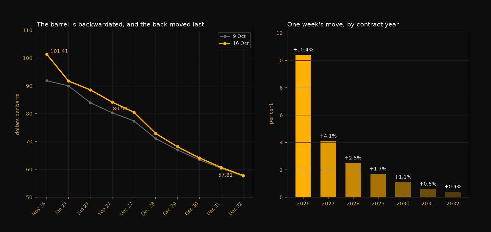Left: the WTI futures ladder on 9 October and 16 October, falling from 101.41 for November 2026 to 57.81 for December 2032, with the 16 October line above the 9 October line at every point. Right: the 1-week percentage gain by contract year, 10.4 per cent for 2026 declining to 0.4 per cent for 2032.